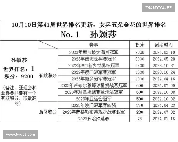 国际乒联调整积分规则 旧赛事失效致排名大幅波动